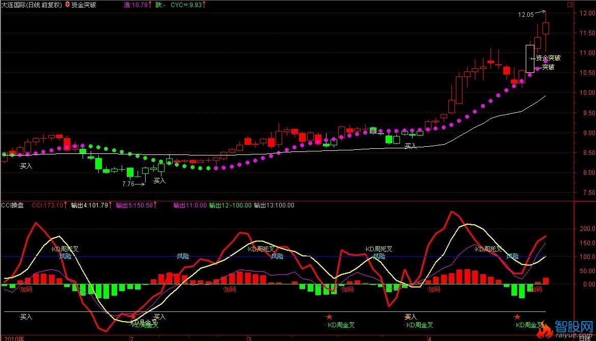 通达信CCI+CYS组合看盘指标公式