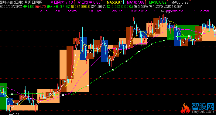 通达信k线同图月周日主图指标公式