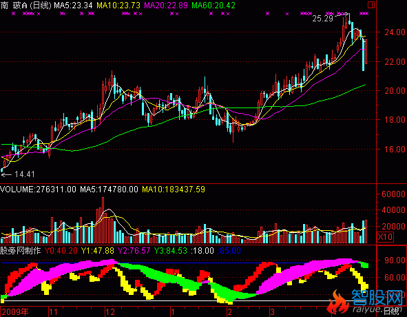 通达信主力操盘轨迹指标公式