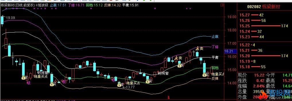 通达信波段王+精准买卖提示主图指标公式