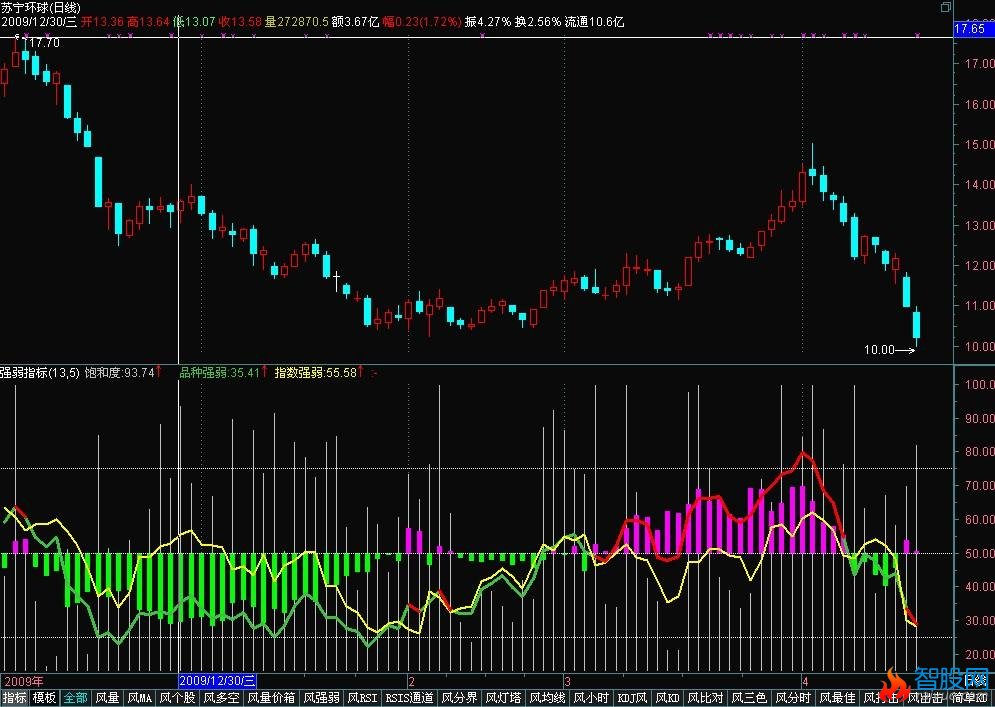 通达信强弱指标公式