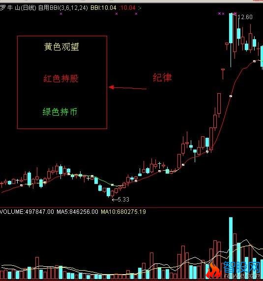 通达信李氏多空指数BBI指标公式