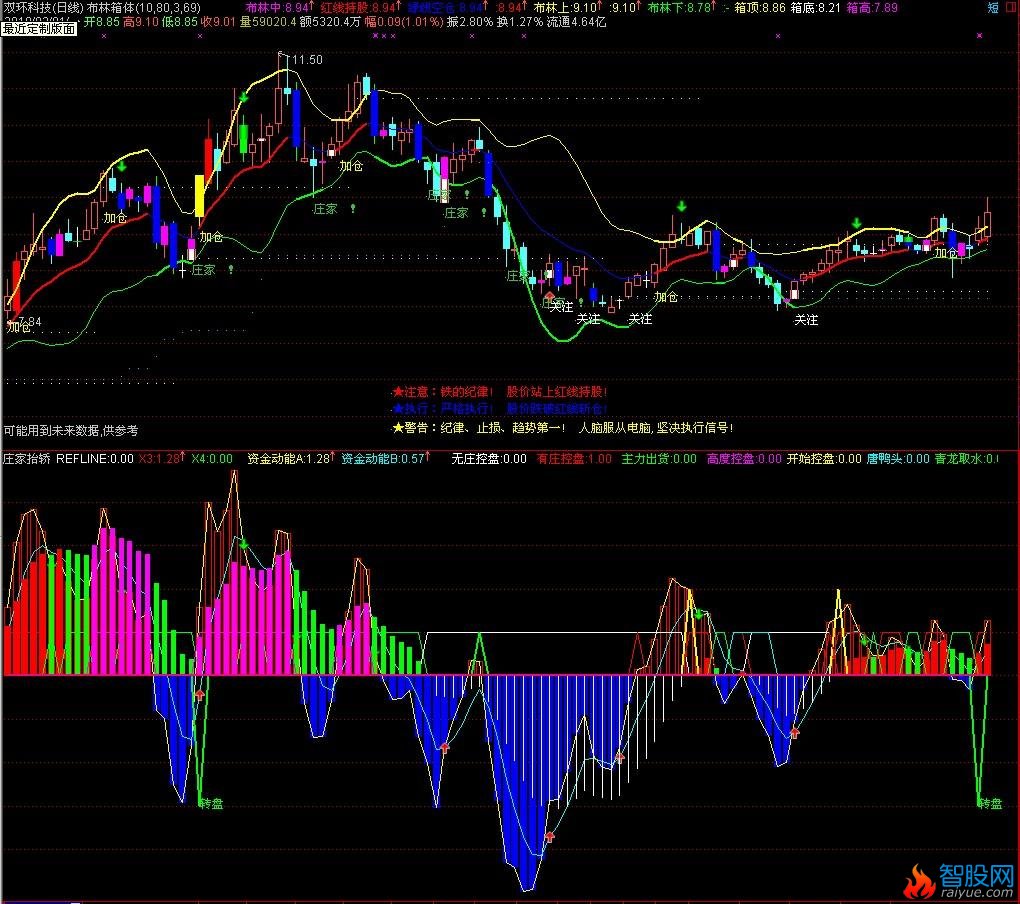 通达信新版庄家抬轿指标公式