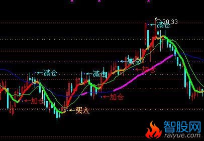 通达信黄金点操作主图指标公式