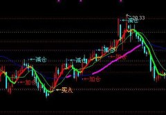 通达信黄金点操作主图指标公式