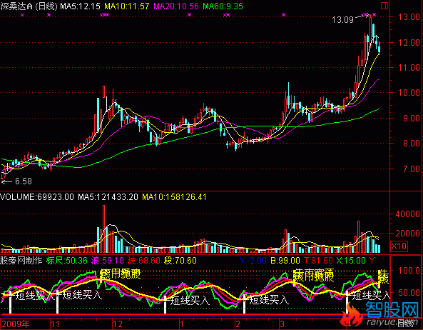 通达信杨百万精典百万踏浪指标公式