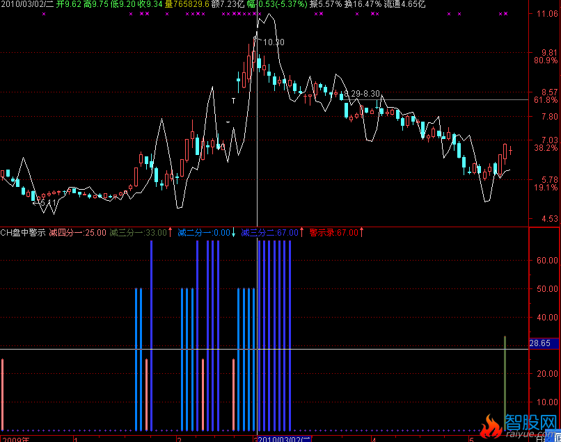 通达信CH盘中警示指标公式