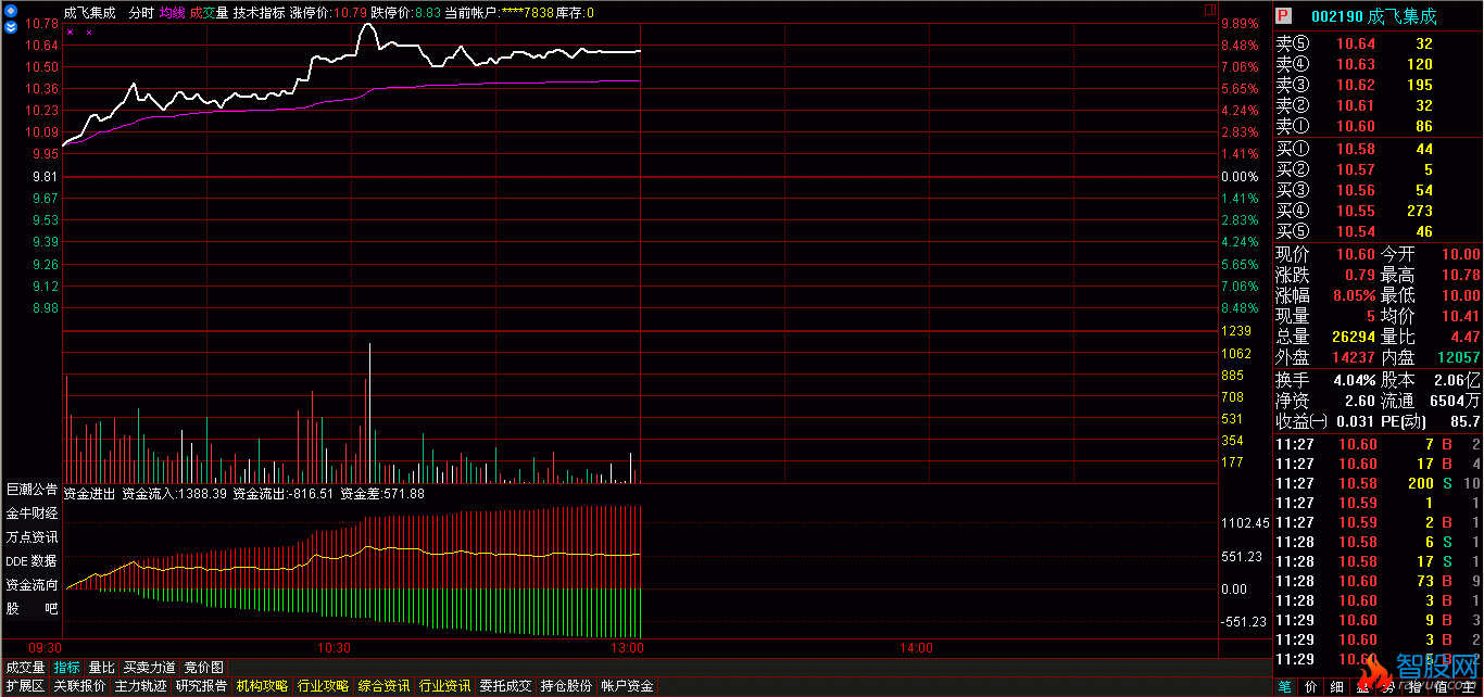 通达信资金进出分时指标公式