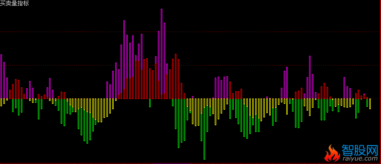 通达信买卖量指标指标公式
