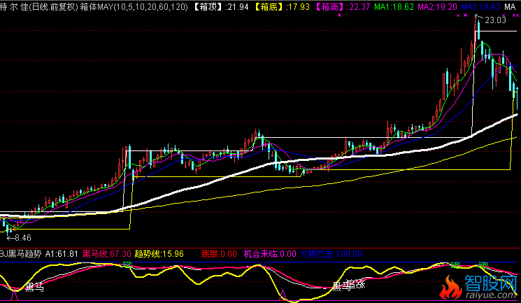 通达信黑马趋势指标公式