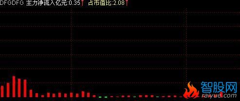 通达信主力净流入占流通盘的比指标公式