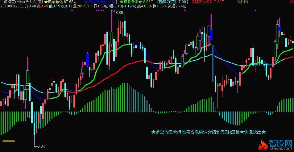 通达信风险量化组合趋势主图指标公式