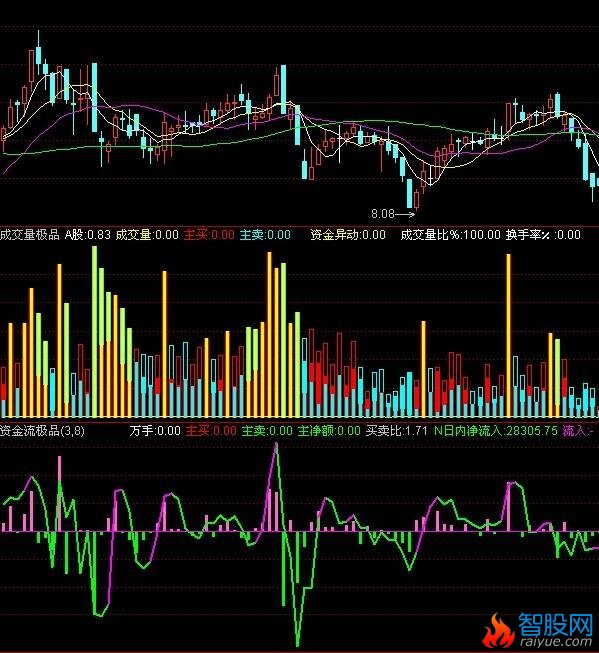 通达信资金流极品指标公式