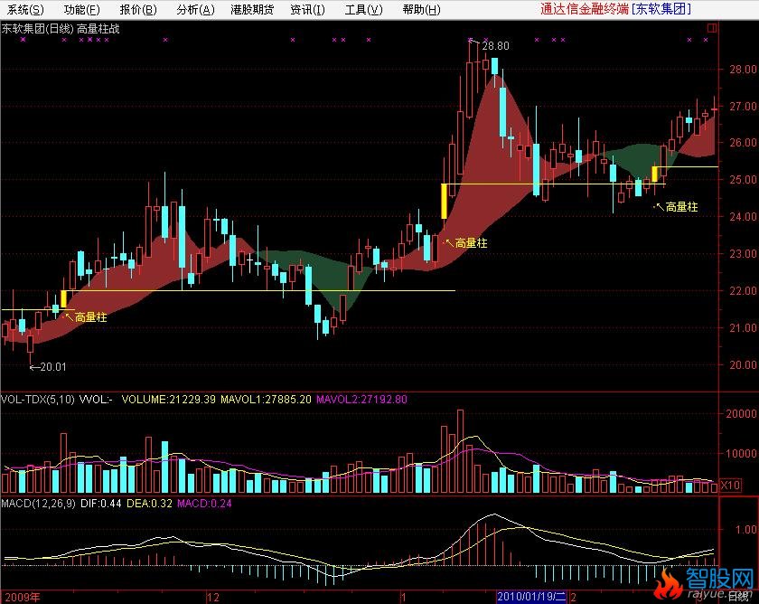 通达信高量柱战法主图指标公式