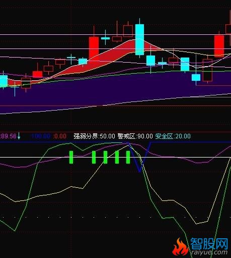 通达信买卖黄金线指标公式