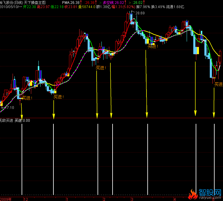 通达信无敌买进指标公式