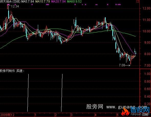 通达信逢低必买公式