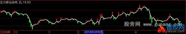 通达信主力持仓动向公式