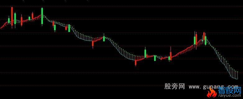 通达信阴阳双线终极版公式