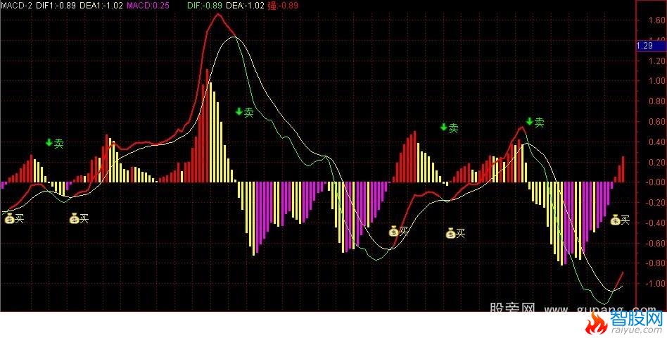 通达信一目了然的MACD公式