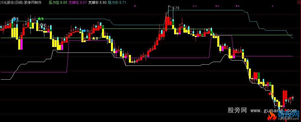 通达信阻力和支撑公式