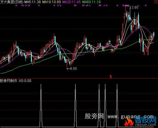 通达信走强买入选股公式