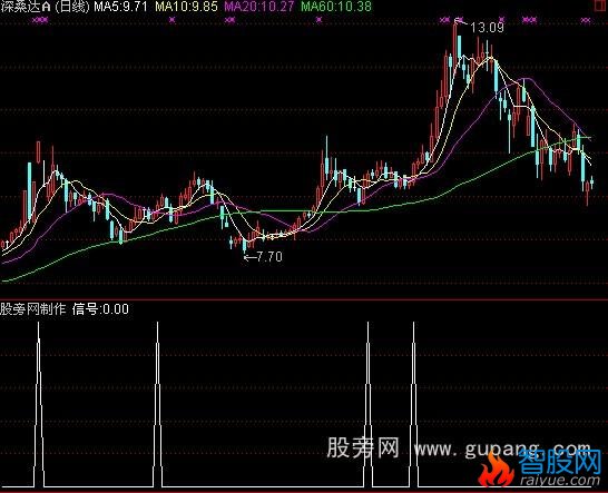 通达信启动关注选股公式