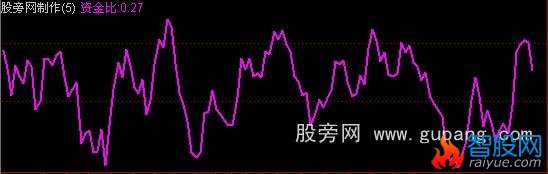 通达信资金比战法公式