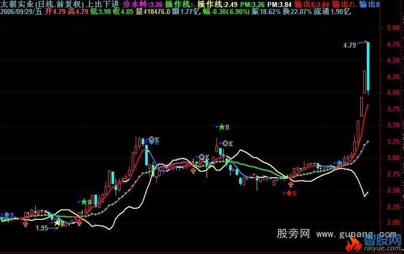 通达信上出下买+三背离公式