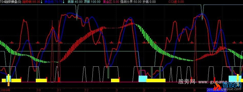 通达信趋势操盘公式