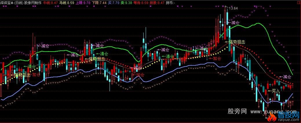 通达信战无不胜主图指标公式