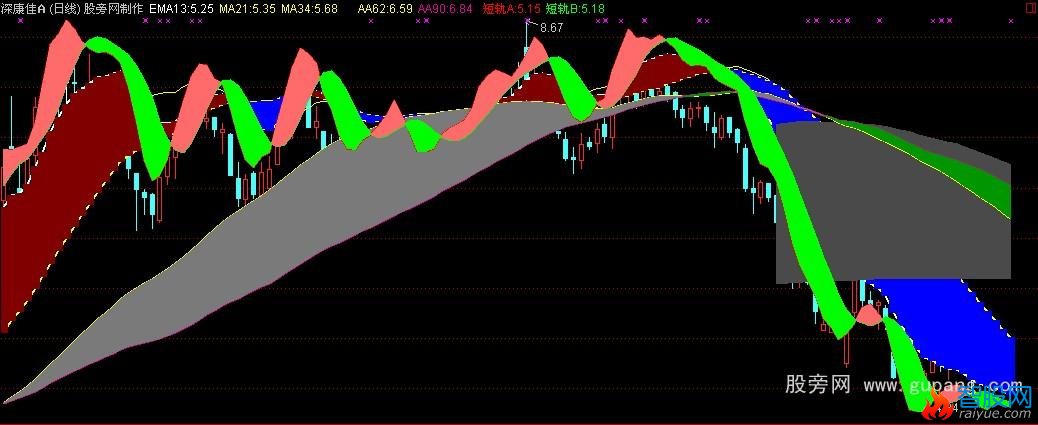 通达信短中长彩色轨道主图指标公式