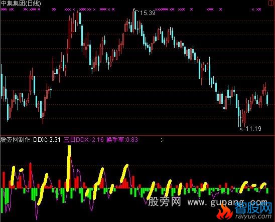 通达信自用ddx指标公式