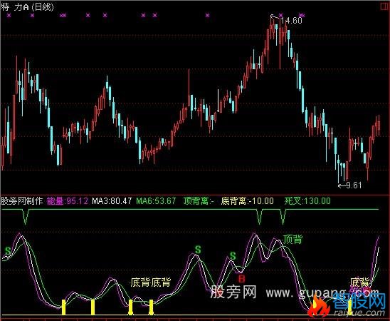 通达信量能趋势指标公式