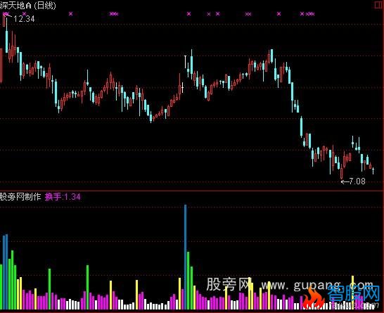 通达信简单实用换手率指标公式