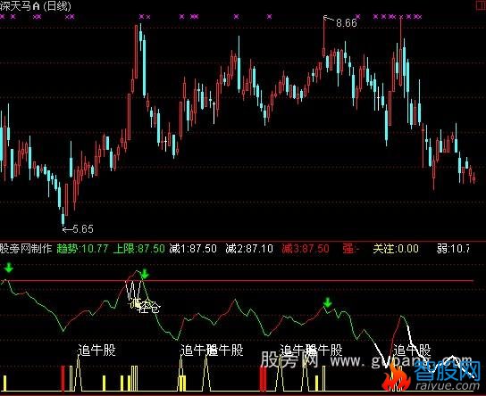 通达信牛市专用最牛股指标公式