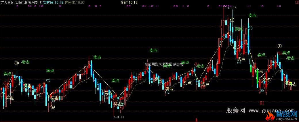 通达信四方数浪主图指标公式