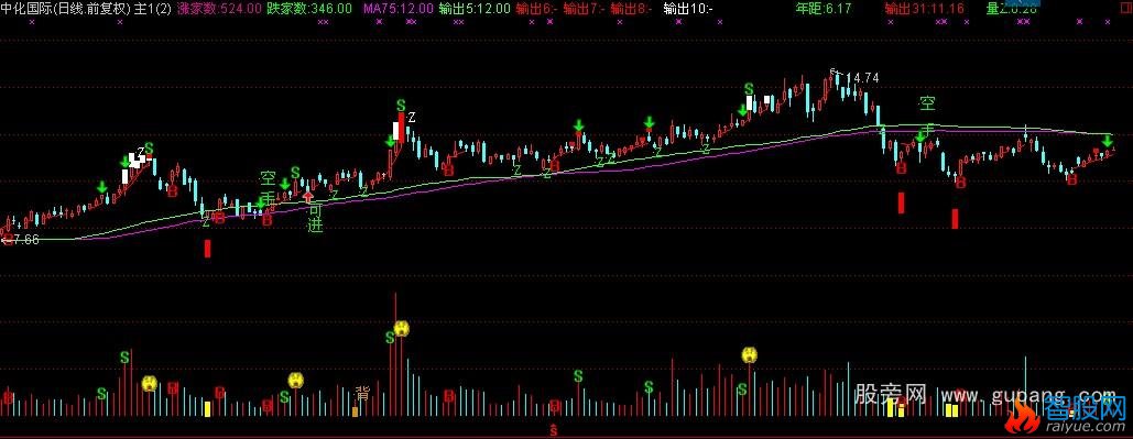 通达信趋势主图加成交量指标公式