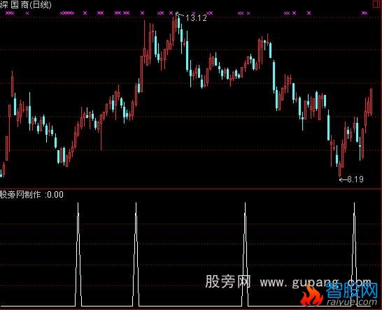 通达信三天稳赚5%选股公式