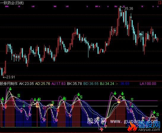 通达信中短阶级指标公式