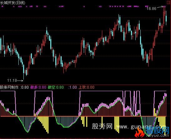 通达信紫黄同现将大涨指标公式