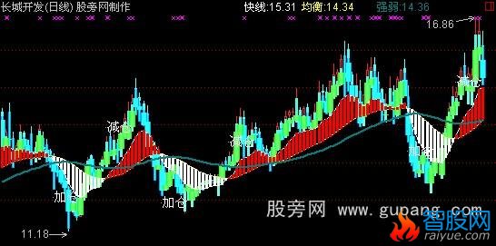 通达信弘历周线指标公式