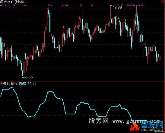 通达信极品一线趋势指标公式