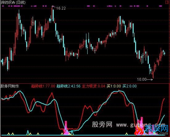 通达信适合新手的趋势指标公式