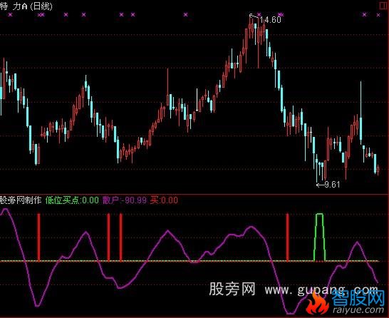 通达信找底很准的雷达指标公式