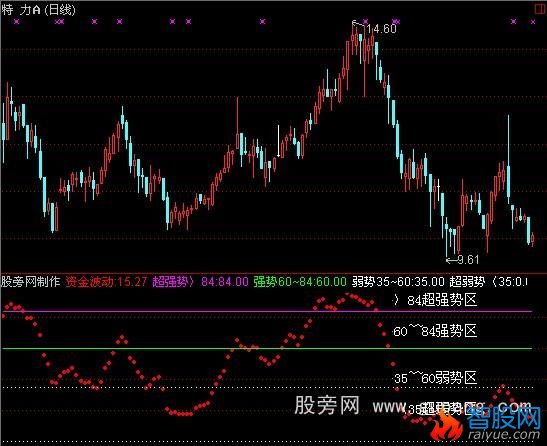 通达信资金波动指标公式