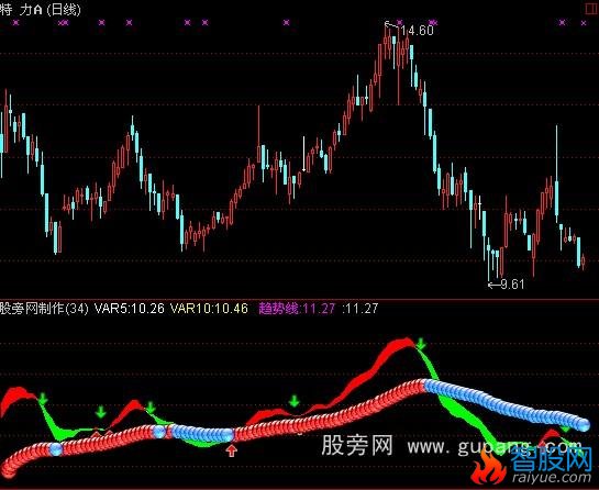 通达信辨趋势操盘指标公式