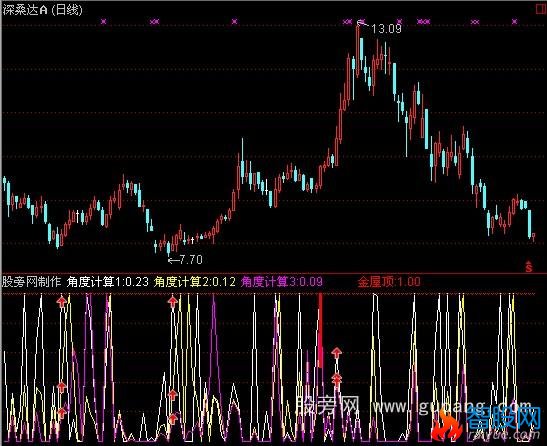 通达信BIAS角度计算指标公式