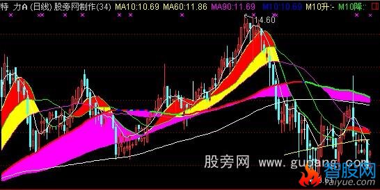 通达信BB涨跌主图指标公式