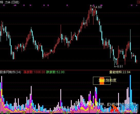 通达信VOL动量比指标公式